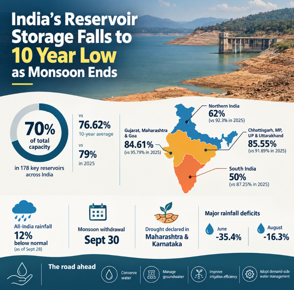 India's Reservoir Storage Falls to 10 Year Low as Monsoon Ends